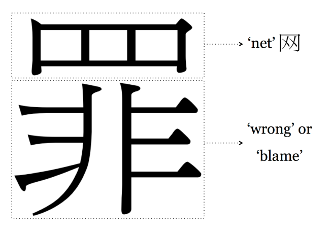 Chinese Character for 'Sin'